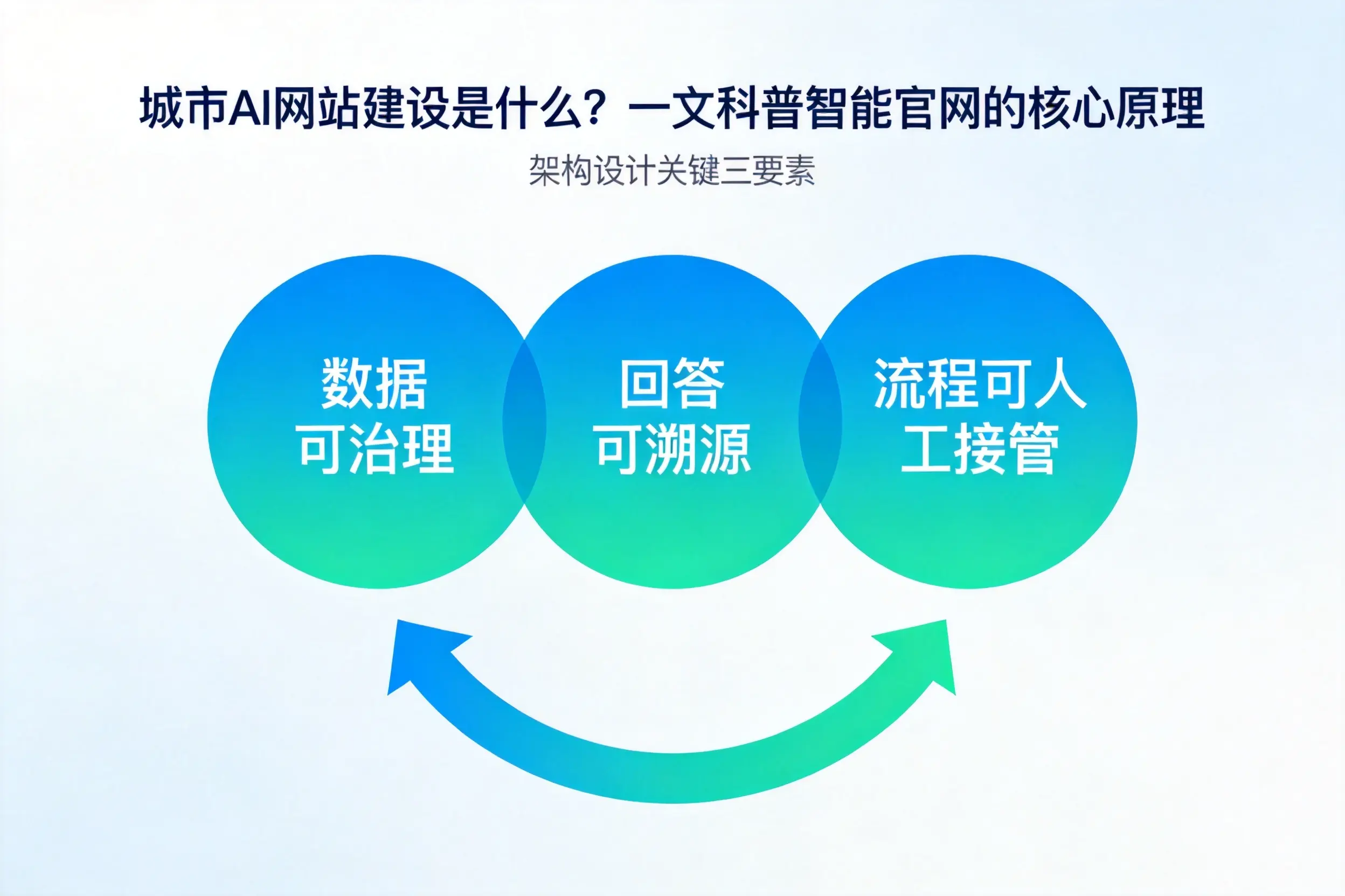 海北AI网站建设是什么？一文科普智能官网的核心原理