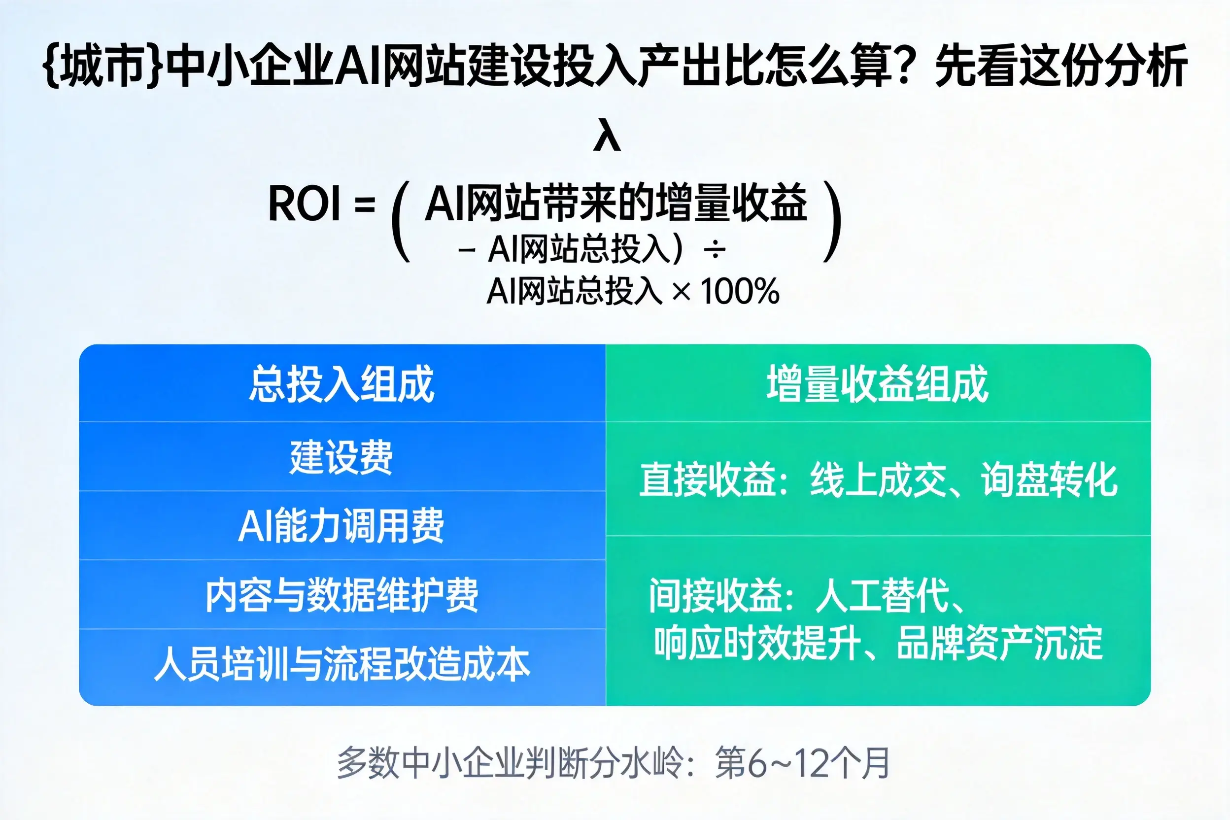 海北中小企业AI网站建设投入产出比怎么算?先看这份分析