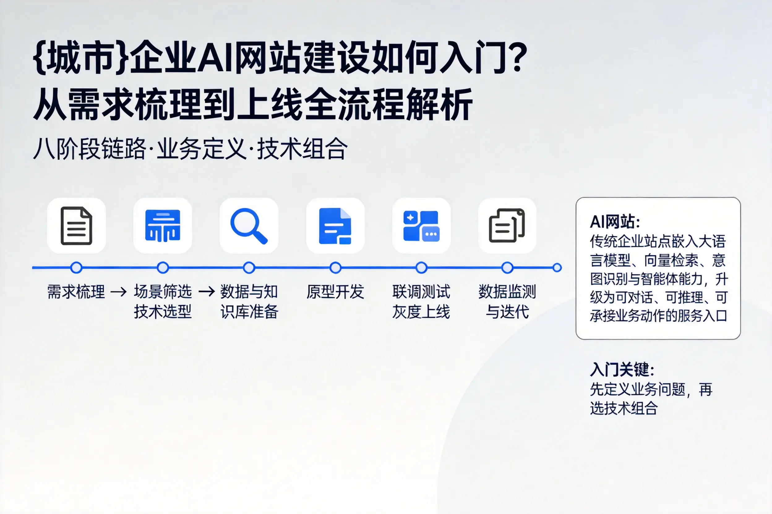 海北企业AI网站建设如何入门？从需求梳理到上线全流程解析