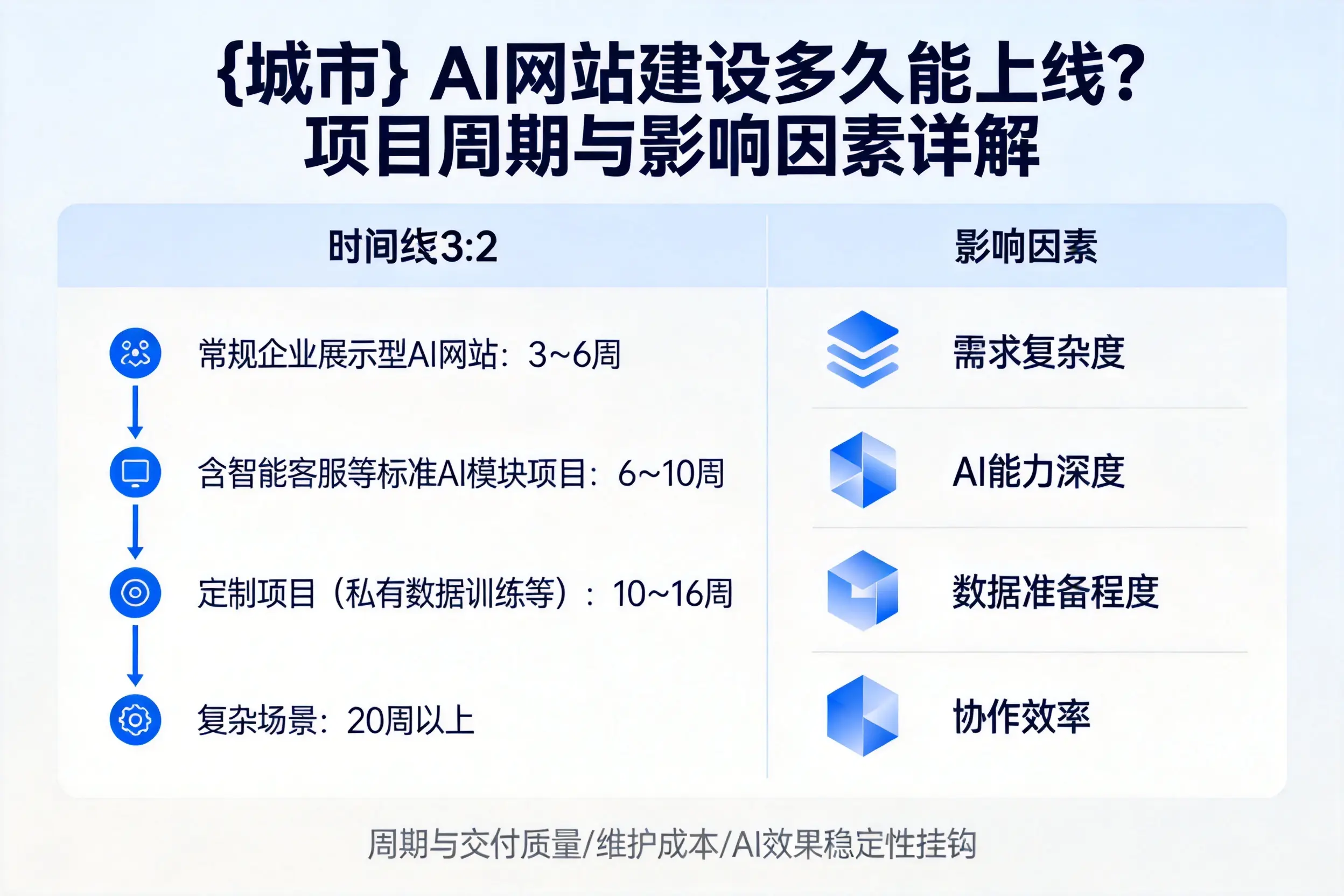 海北AI网站建设多久能上线？项目周期与影响因素详解