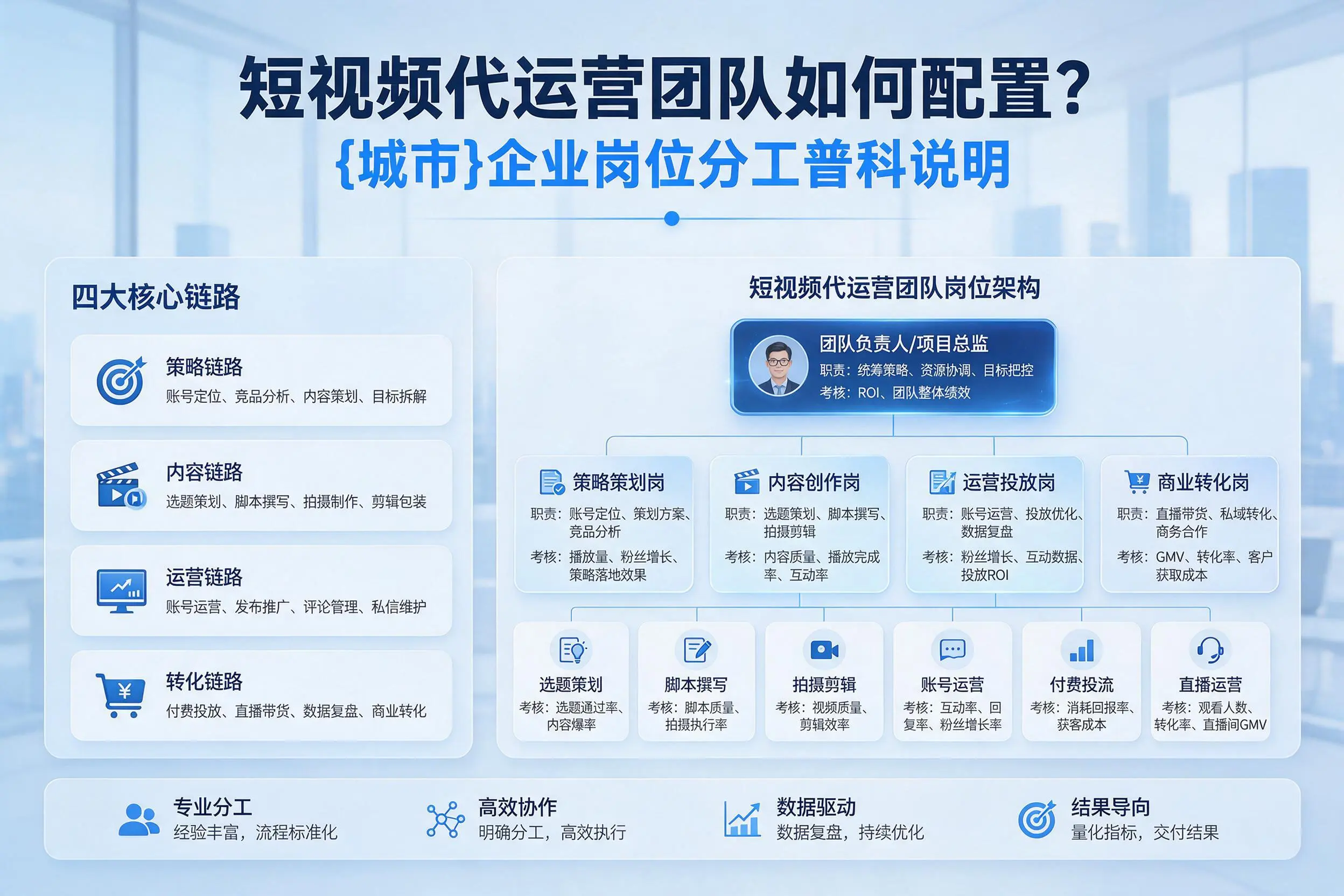短视频代运营团队如何配置？海北企业岗位分工科普说明