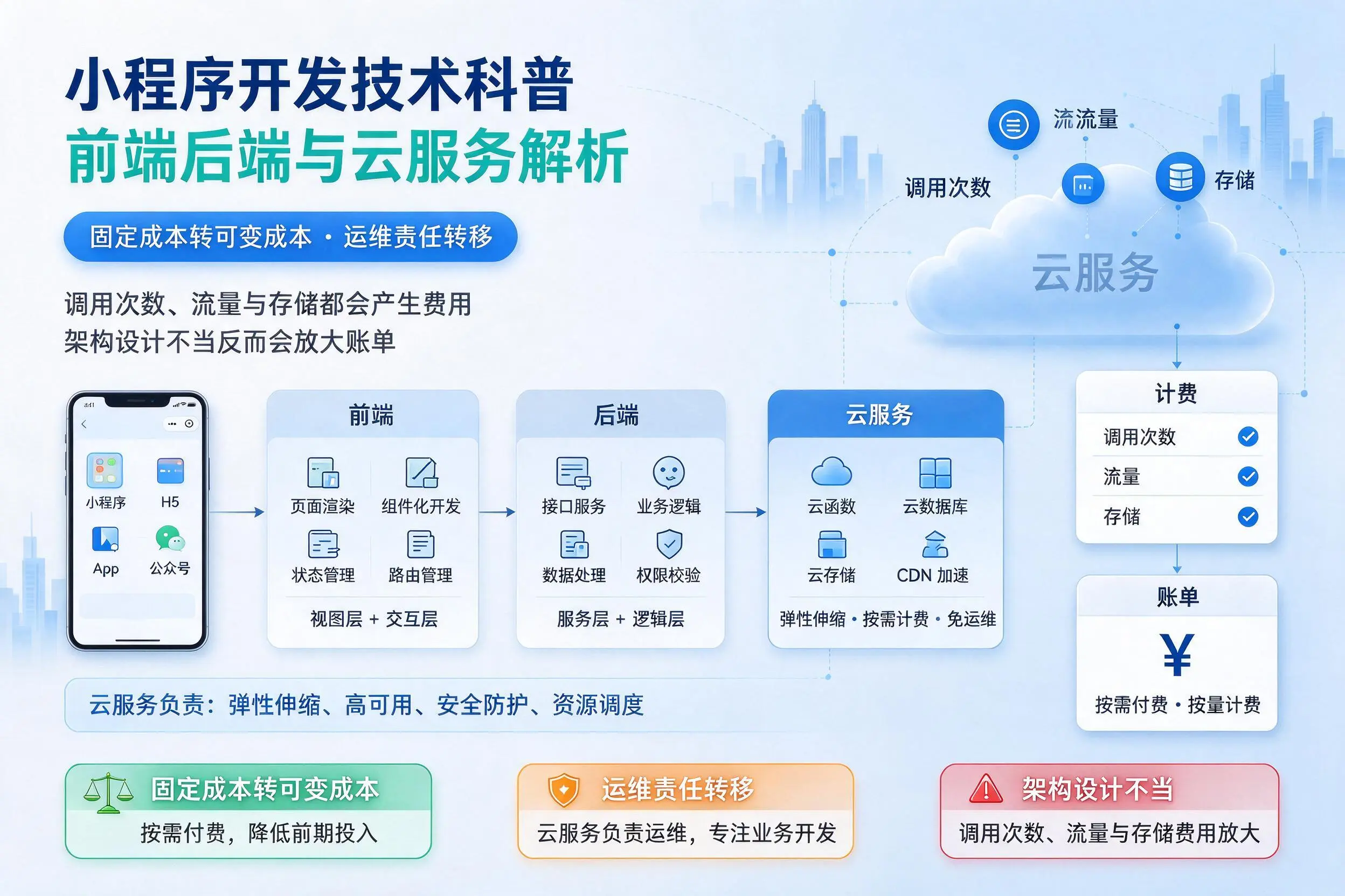 海北小程序开发技术科普：前端后端与云服务解析