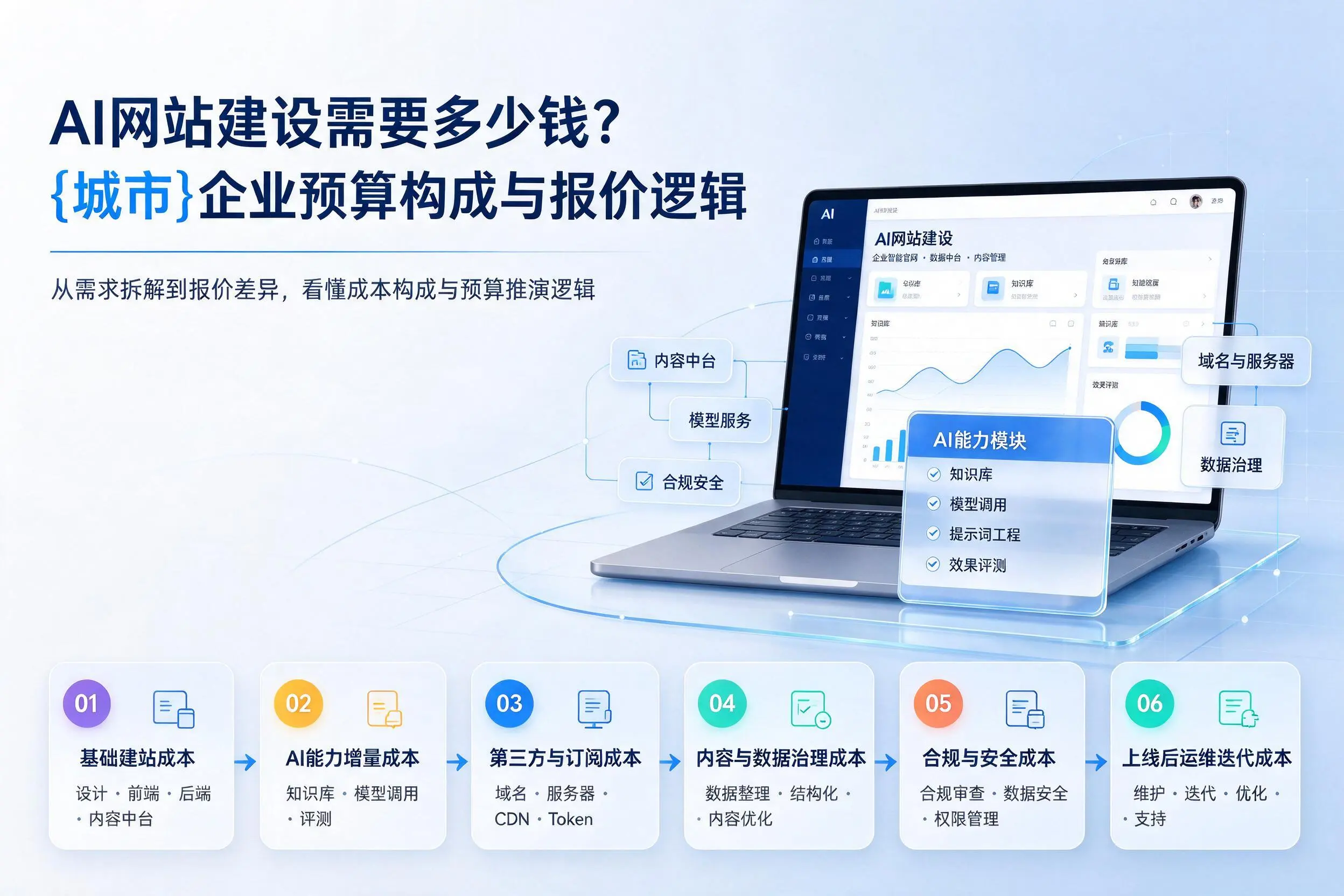AI网站建设需要多少钱？海北企业预算构成与报价逻辑