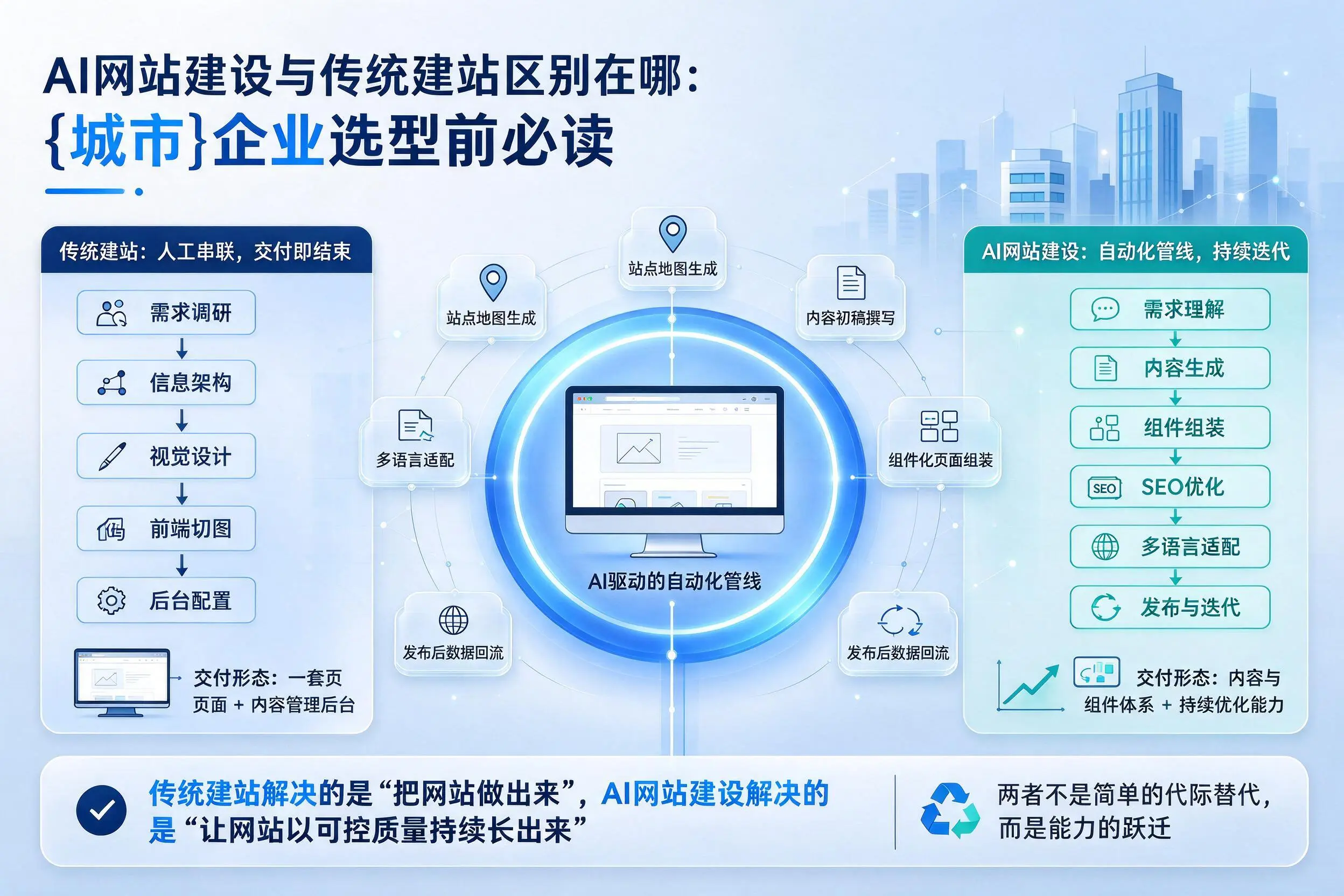AI网站建设与传统建站区别在哪：海北企业选型前必读