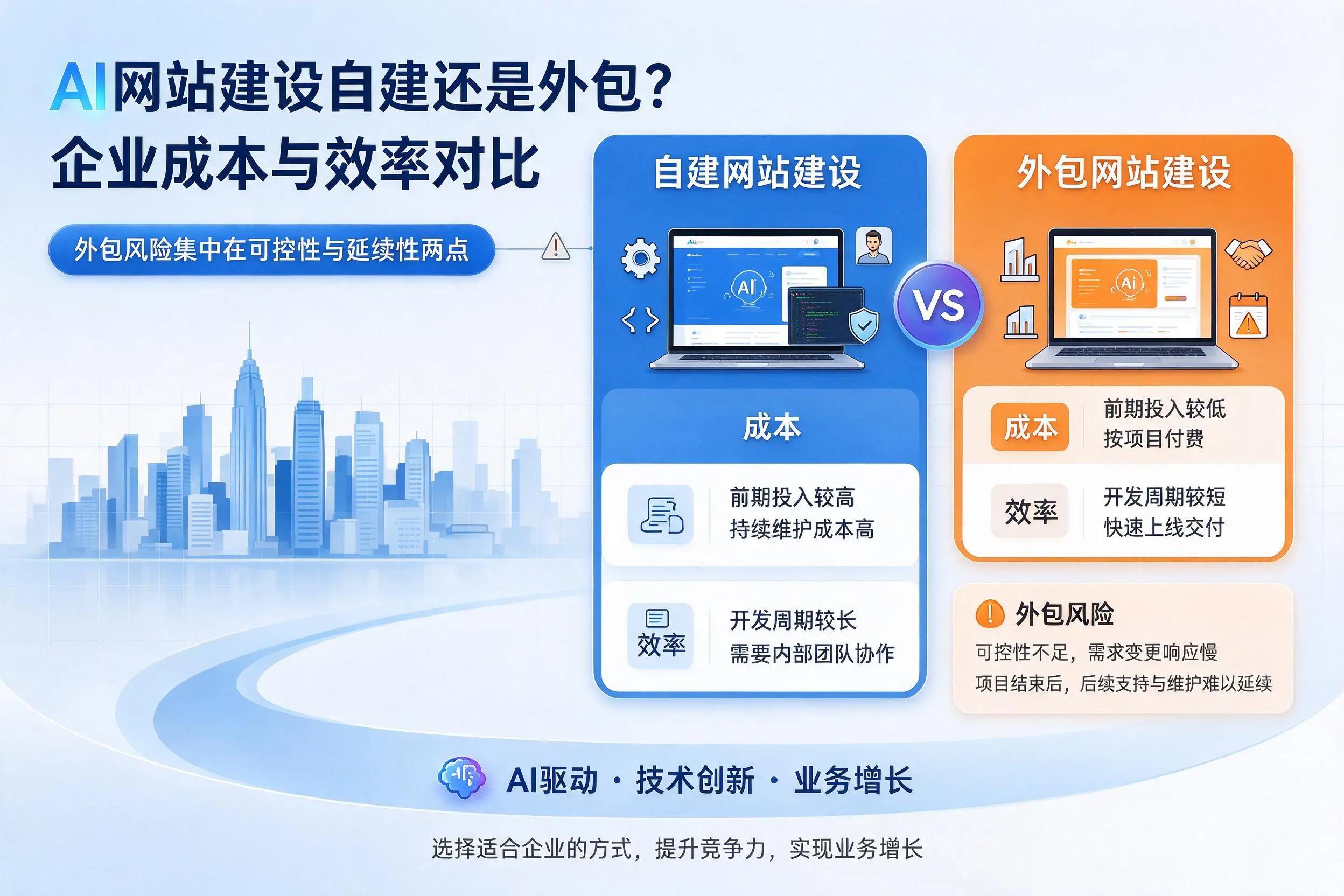 AI网站建设自建还是外包？海北企业成本与效率对比