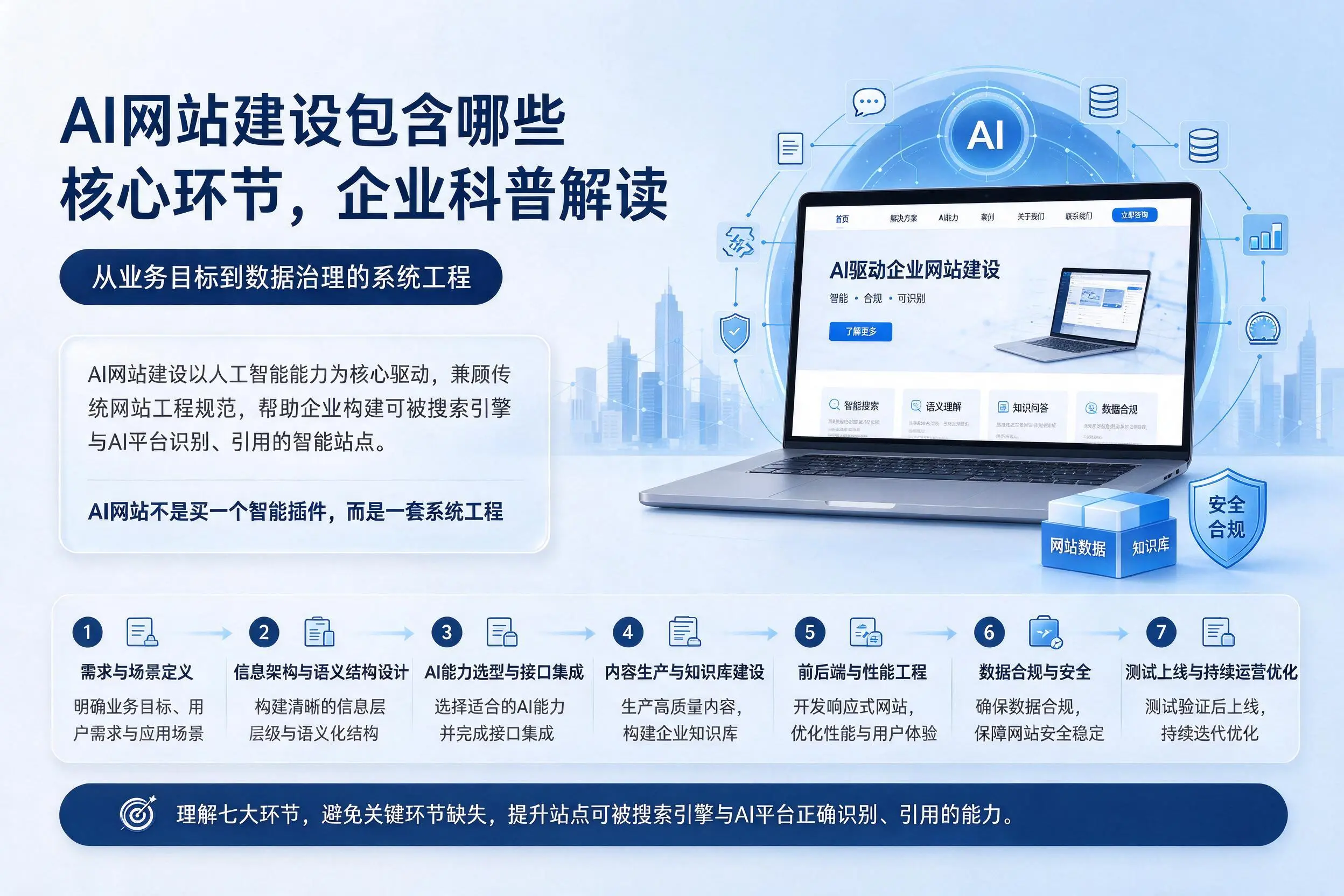 AI网站建设包含哪些核心环节，海北企业科普解读