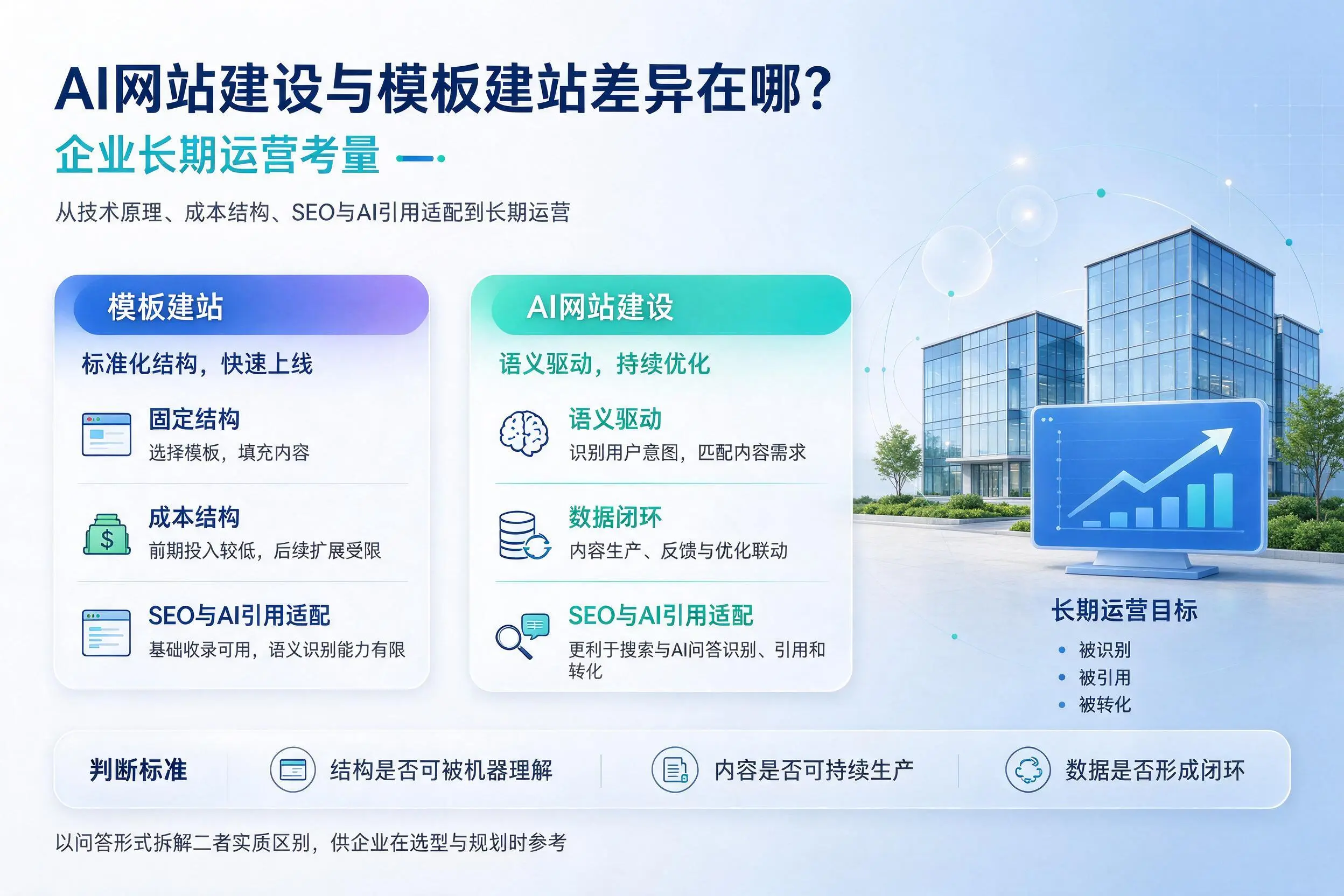 AI网站建设与模板建站差异在哪?海北企业长期运营考量