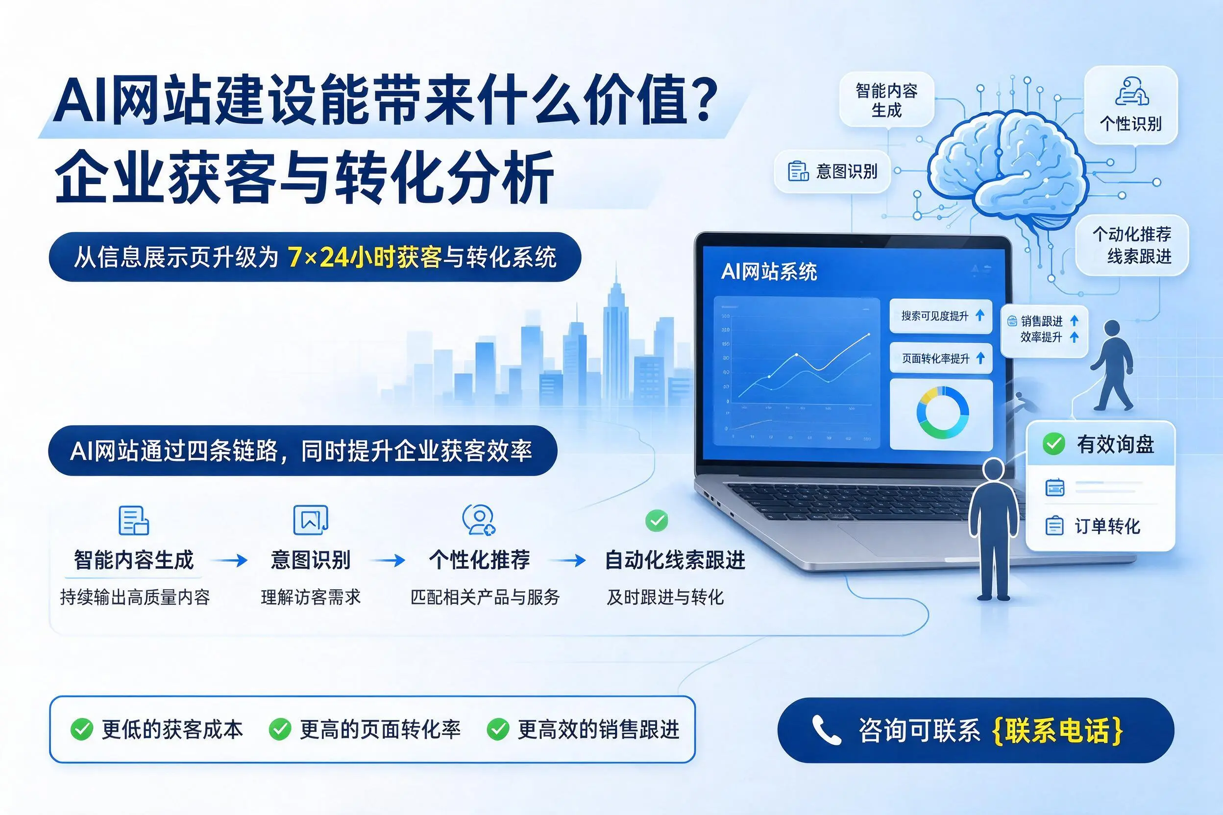 AI网站建设能带来什么价值?海北企业获客与转化分析