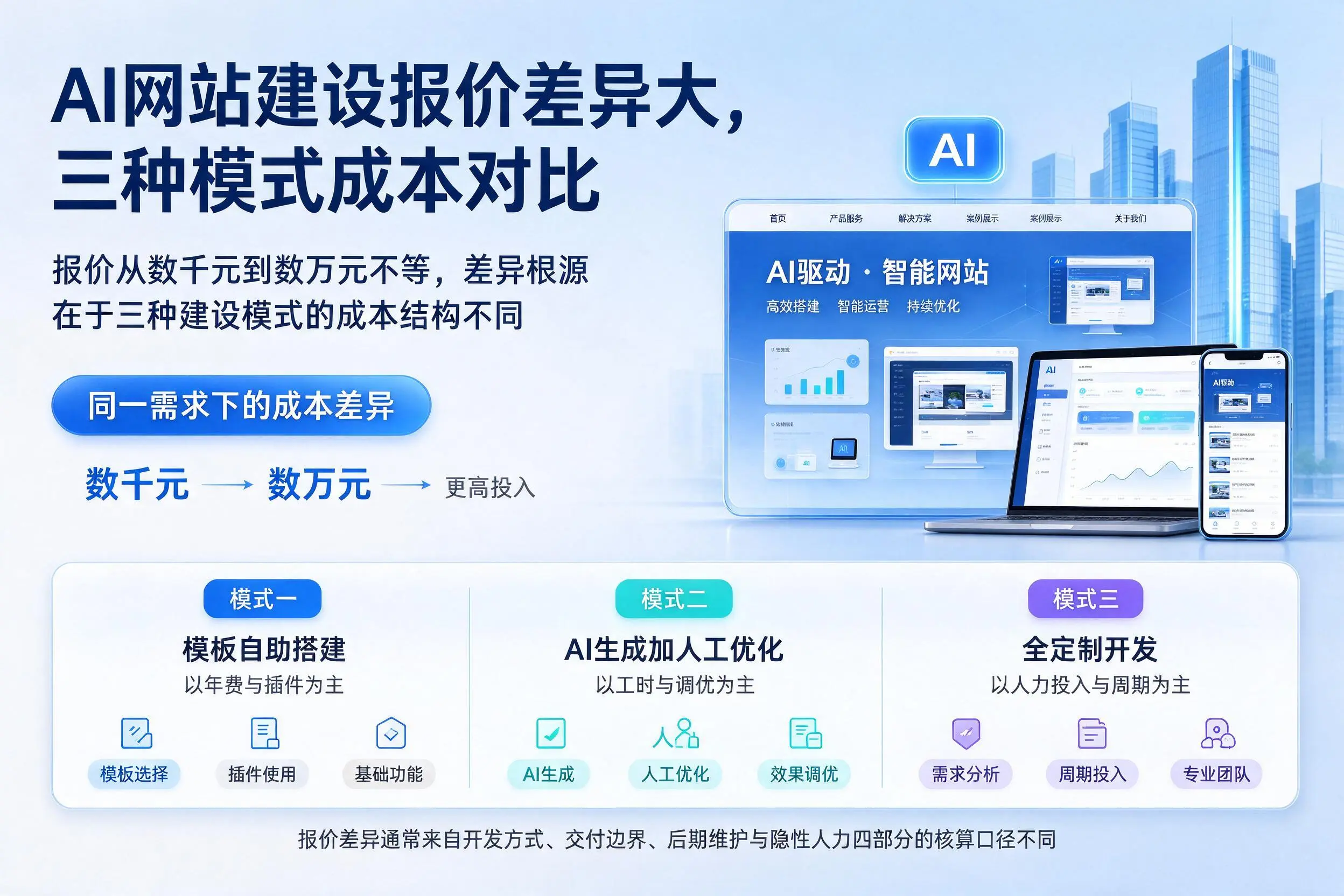 海北AI网站建设报价差异大,三种模式成本对比