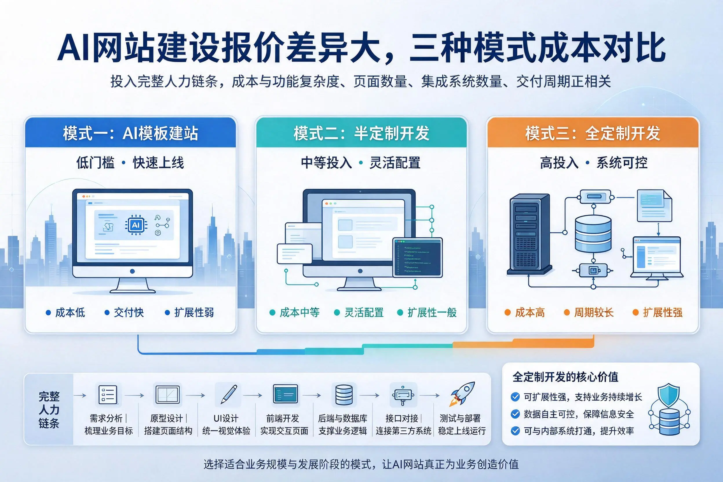 海北AI网站建设报价差异大,三种模式成本对比