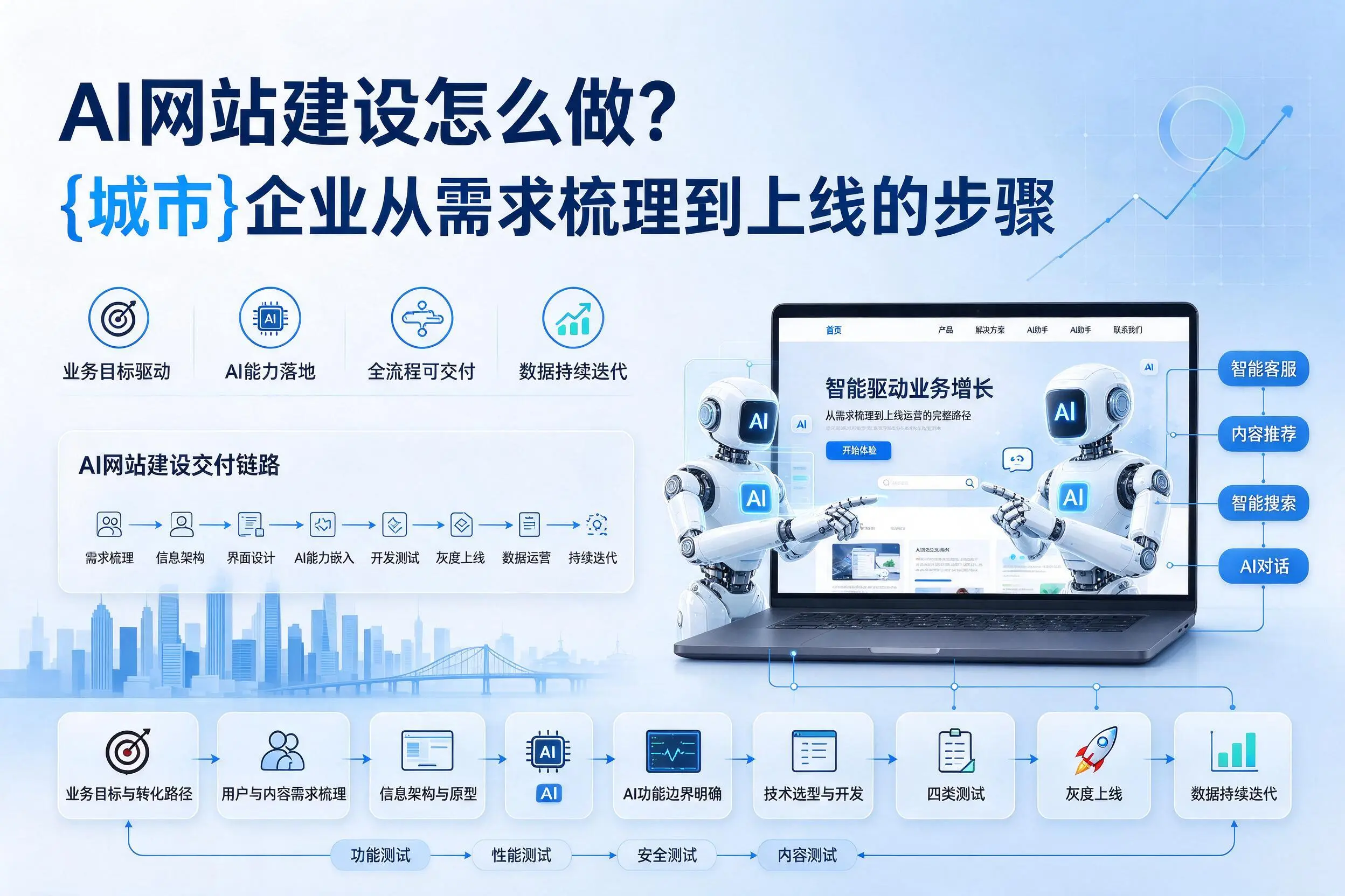 AI网站建设怎么做？海北企业从需求梳理到上线的步骤