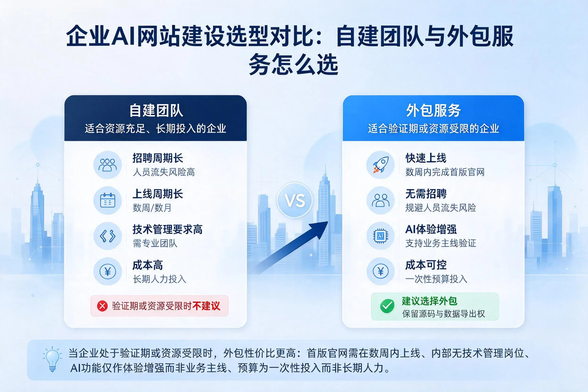 海北企业AI网站建设选型对比：自建团队与外包服务怎么选