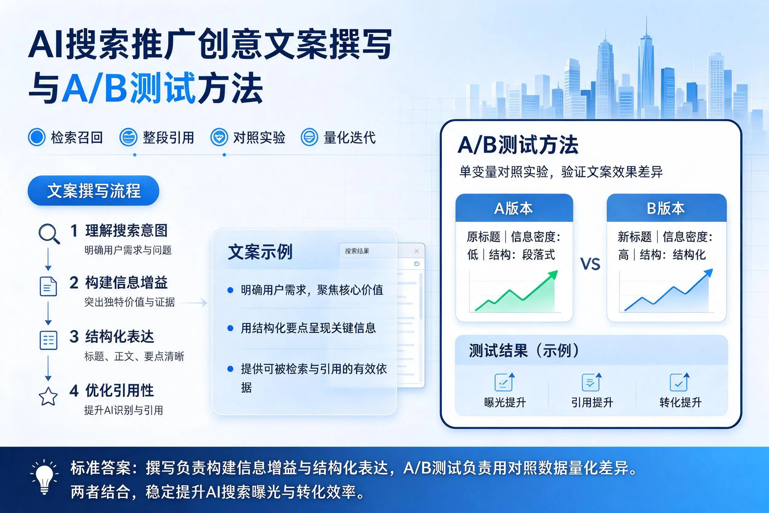 海北AI搜索推广创意文案撰写与A/B测试方法